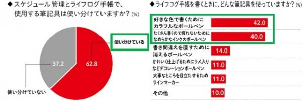 目的によって筆記具も使い分けている！