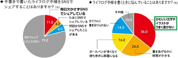 SNSでのシェアは少数派、文字やイラストをかわいく書けるかがカギ！？