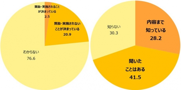 「プレミアムフライデー」実施することが決まっている人はたったの 2.5 ％！
