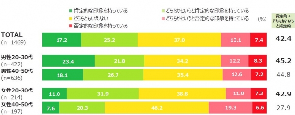 実は、女性よりも男性の方が「肯定的」！ 