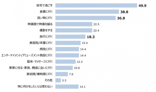 意外とインドア？「自宅で過ごす」が「食事に行く」、「買い物に行く」を押さえてトップに！ 