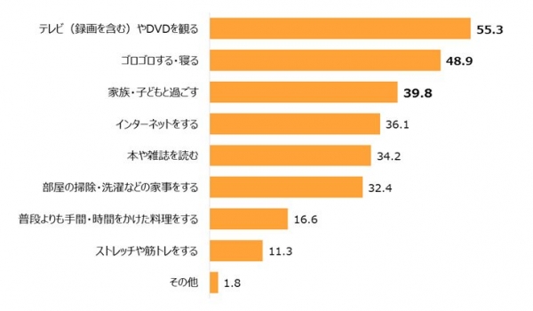 「自宅で過ごす」人にも思いがけない消費行動が起こる可能性あり
