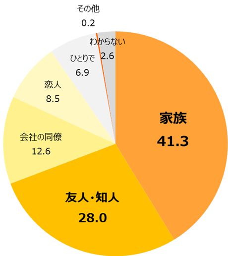 家庭生活も円満に！？一緒に食事に行くのは「家族」がトップの座に。 