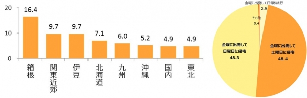 行きたい旅行先は「箱根」がトップに！ 