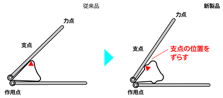 「てこの原理」を応用！ 本体の突起が軽く開ける省力化を実現！＜特許出願中＞