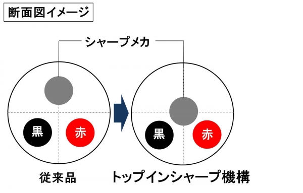 シャープメカを中心に据えた新機構