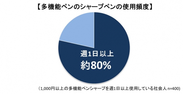  中高級多機能ペンユーザーの実態