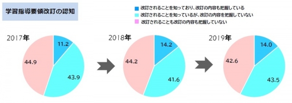 学習指導要領の認知
