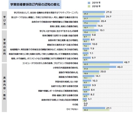 学習指導要領改訂内容の認知の変化