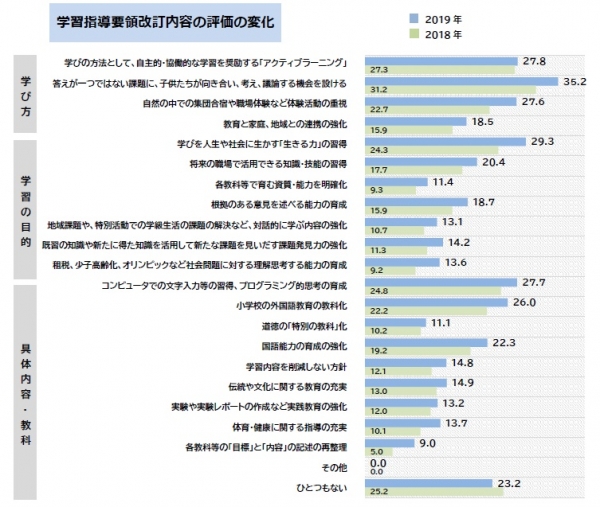 学習指導要領改訂内容の評価の変化