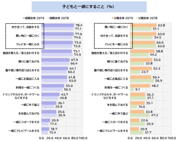 子どもと一緒にすること