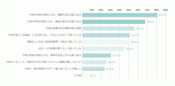 ◆子供の在宅時間が増えて感じること