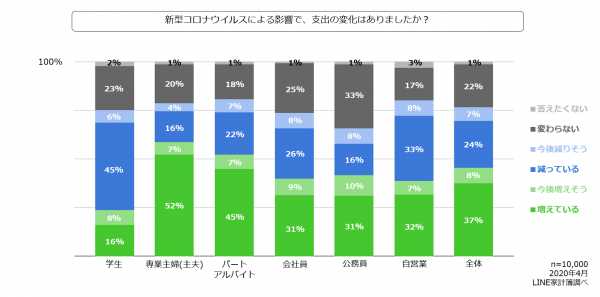 ■新型コロナウイルスによる影響で、約4割が支出が増加と回答