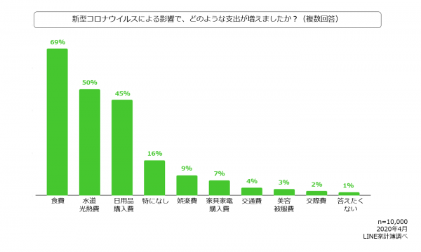 ■約7割が食費の項目の増加、休校や在宅ワークにより食費やデリバリーが増えたなどの声も