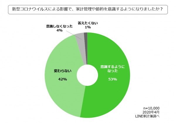 ■コロナウィルスの影響で約5割が家計管理や節約を意識