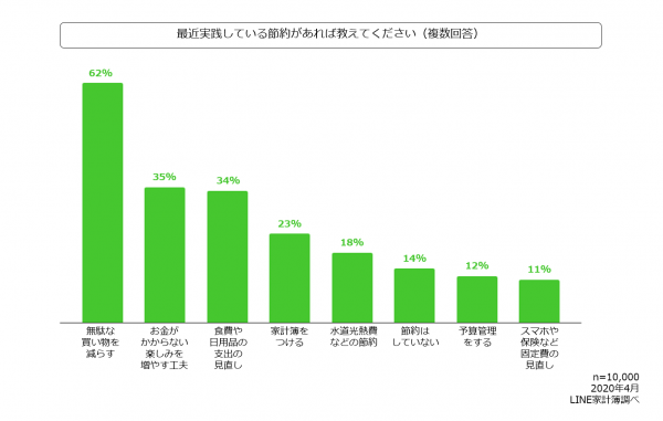 ■節約方法として「無駄な買い物を減らす」がトップに、約2割の人が家計簿をつけると回答