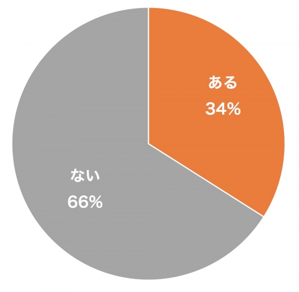 在宅勤務中に増えた「書く」作業があるか