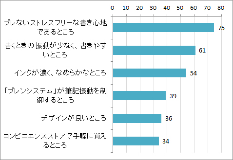 ブレンの魅力点調査（ゼブラ調べ）テンタメによるブレン購入者4,000人対象（20～60代　男女）2019年2月調査　単位：％