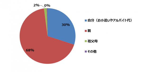 ●文具について