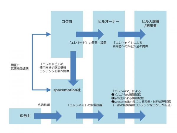 図：「エレキャビ」と「エレシネマ」を組み合わせたソリューション提案連携の構成
