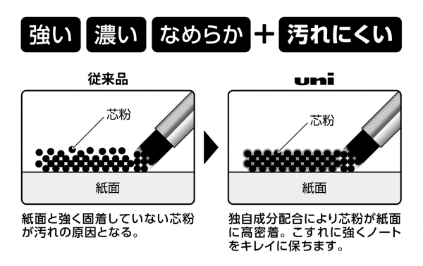 図3スマッジプルーフ製法（汚れにくい仕組み）