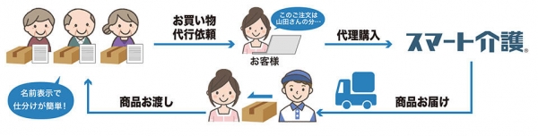 ＜「お買い物サポートサービス COREIL（コレイル）」の仕組み＞