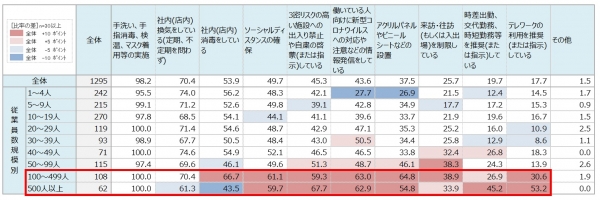 【従業員規模別での感染予防対策】