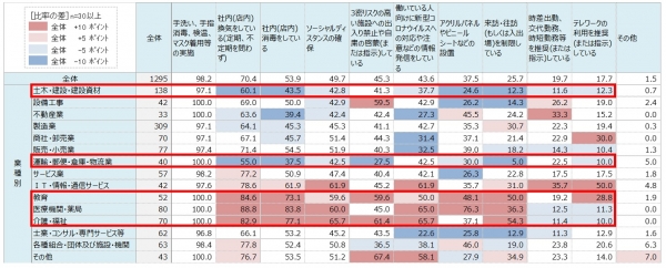 【業種別での感染予防対策】