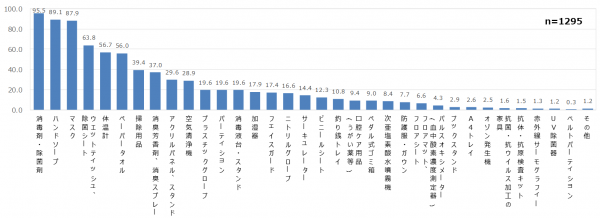 【感染予防・飛沫対策として購入・使用しているもの】