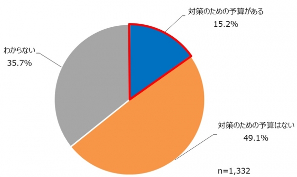 【Q５】 あなたのお勤め先では、感染予防や飛沫防止対策を目的とした予算が計上されていますか。