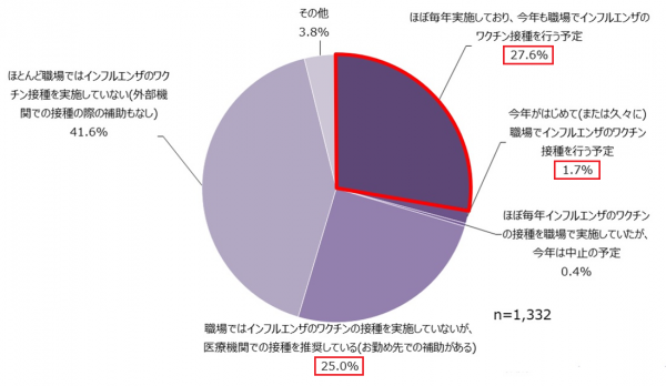 【Q７】 お勤め先でのインフルエンザワクチンの接種について教えてください。