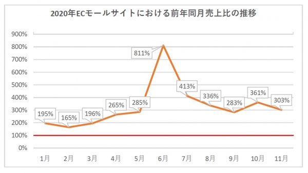 ※2020年4月中旬～5月中旬は物流停止の影響を受け、販売停止。そのため、本グラフでは4月前半、５月後半の売上で計算 ※６月以降、物流は通常運営に復帰