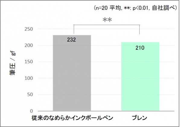  ▲書くときの圧力(筆圧)の測定  ブレンの方が軽い筆圧で書けた