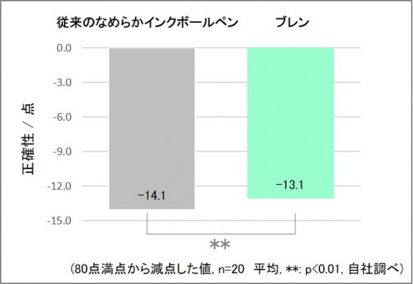 インクがなめらかなボールペンはホントに書きやすい なめらかすぎると 余計な力がかかっていた 軽い力で思い通りの字が書けるボールペン比較検証 オフィスマガジン Online