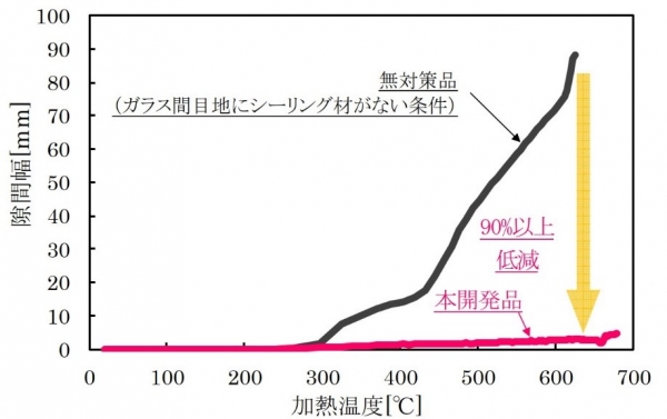 図1：高温の加熱に曝された場合の面外方向への隙間幅の測定結果