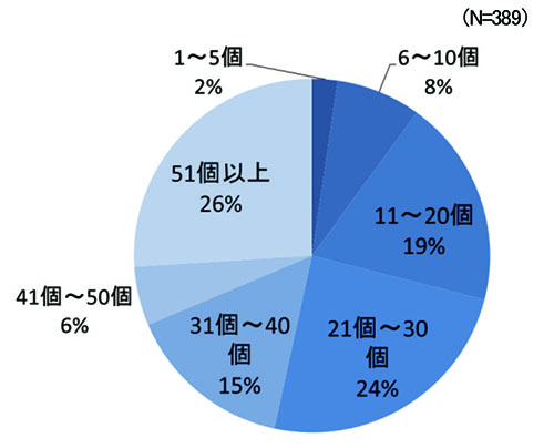 約7割が「21個以上」のものにお名前付けをしていた！