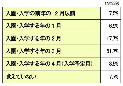 51.7％のママが入学直前の3月にお名前付けをスタートしている