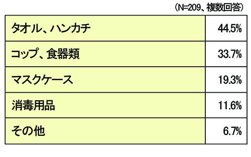 約半数がコロナ禍で特に意識してお名前付けをしたアイテムがあると回答