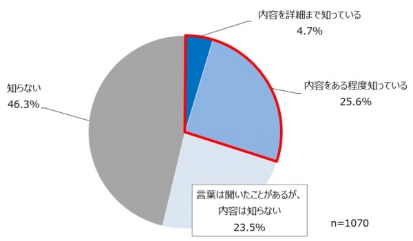 【Q１－1】 （SDGs認知度について）【結果】