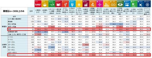 【Q１－２】　（SDGs認知度について）【業種別 / 従業員規模別】