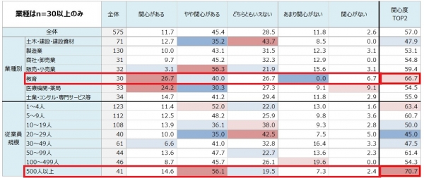 【業種別 / 従業員規模別】