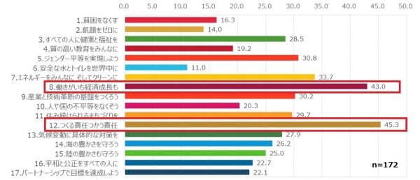 【Q５】（SDGs取り組みについて）【結果】