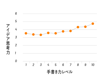 ほぼすべての「仕事の能力（コンピテンス）」と関連 「かく力」レベルが高い人は情報発信力、スケジュール管理力、文章力、アイデア思考力等様々な仕事の能力においても高い傾向が見られました。