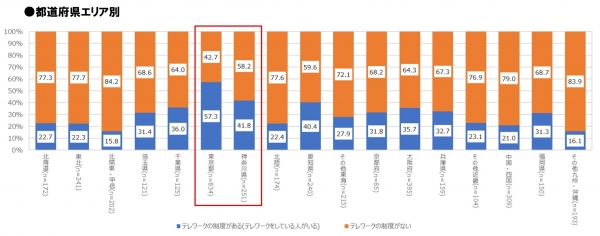 ■調査内容 【Q１】テレワーク制度の導入率について