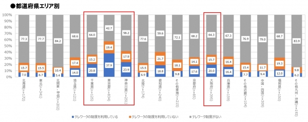 【Q３】テレワーク制度の利用率について