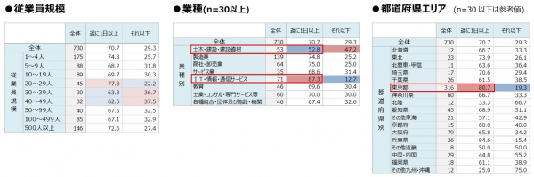 【Q４】テレワーク制度の利用頻度について