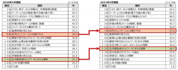 【Q５】 今後、ご自身が新たにテレワークを始めた場合、また今後もテレワークを続ける際、実施していく上での課題や必要なことを、以下の中から全てお選びください。