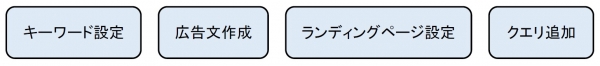 ＜自動化対象の設定作業＞