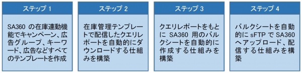 【全自動化に向け実施した4つのステップ】