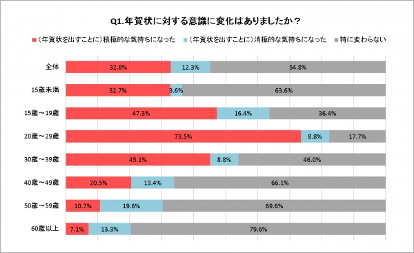 ■コロナ禍以降、20代の70％以上が年賀状を出すことに積極的な気持ちに
